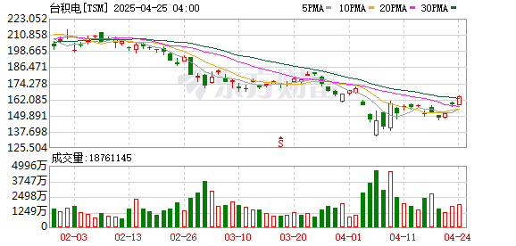 金港赢配资 “关税大棒”威慑起效？台积电在美追加1000亿美元投资