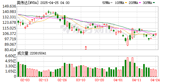 日升策略 英伟达今年还能再涨60%？美银上调目标价：仍处主导地位！