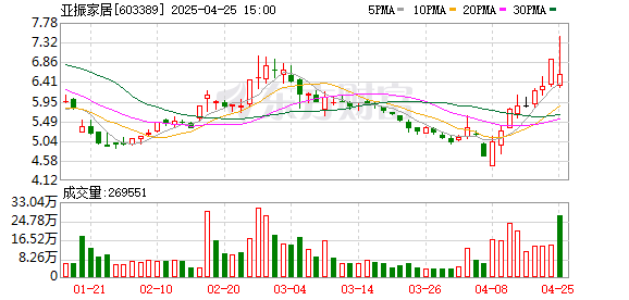 华亿配资 亚振家居控制权或发生变更 新东家拟4.48亿元接盘近30%股份