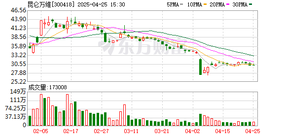 美港通证券 昆仑万维2024年营收56.6亿元 AI业务取得重大商业化进展