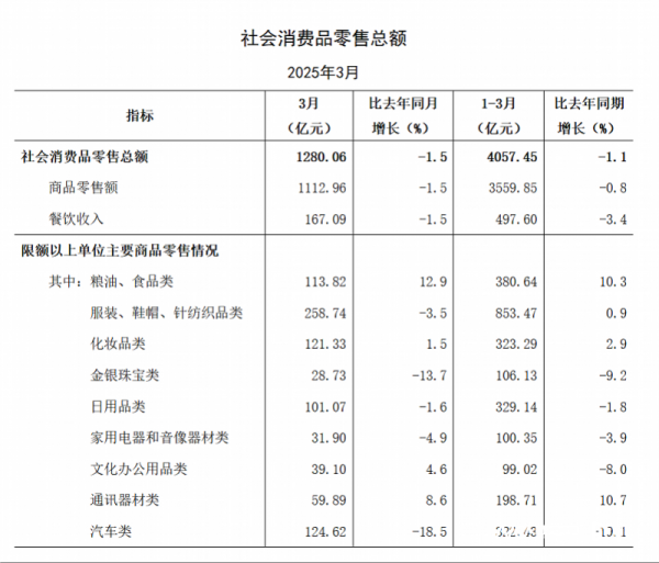 垒富配资 上海一季度社零总额下滑，零售市场这些细分赛道值得关注？