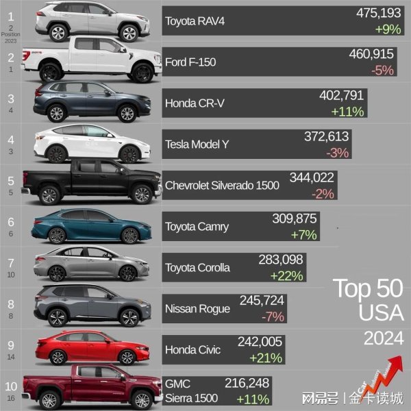 寻钱网 中美两国2024年汽车销量十强对比，各有所爱还是粗粮比细糠