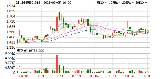 美牛股 融创中国上半年收入约199亿元 继续大力推动与能提供增量资金的金融机构合作